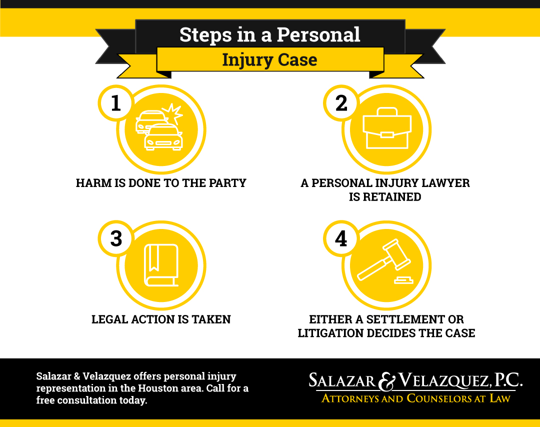 Steps-in-a-Personal-Injury-Case