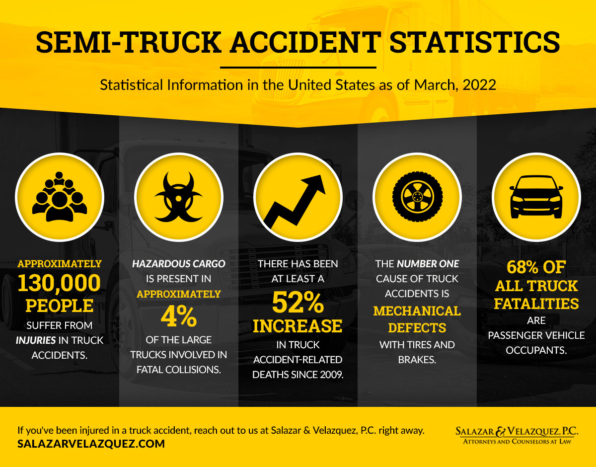 Semi-Truck Accident Statistics infographic